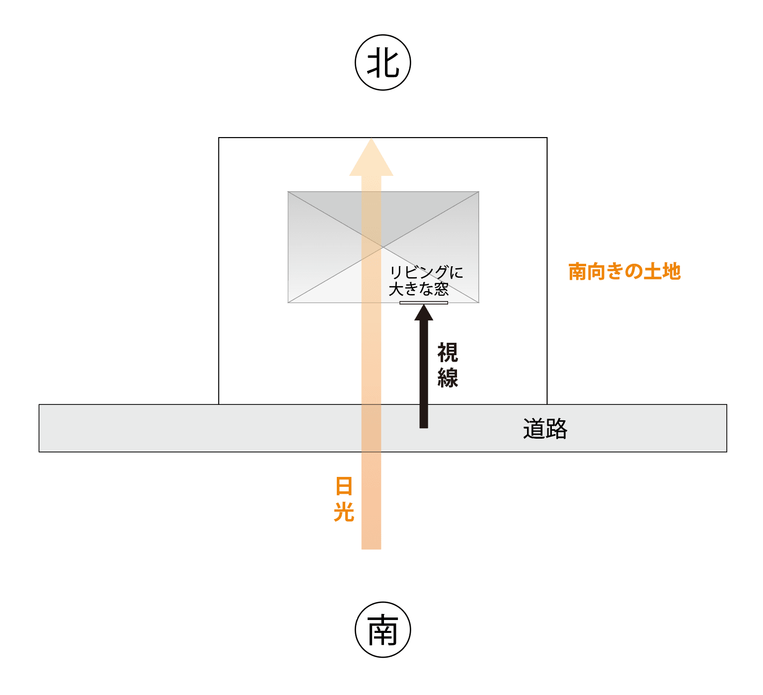 南向きの土地を表した画像