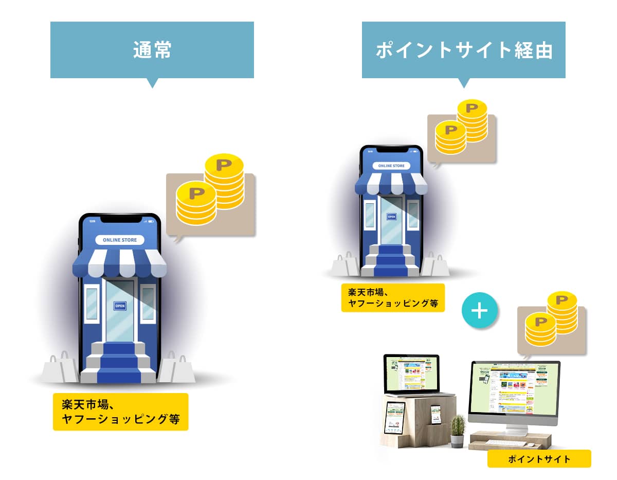通常の買い物によるポイントとポイントサイトを経由した際のポイントの違い