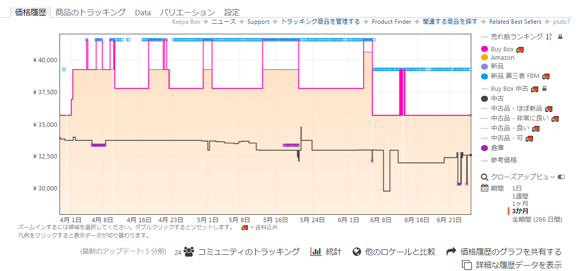 Keepaで見るamazonの商品価格の変動グラフ